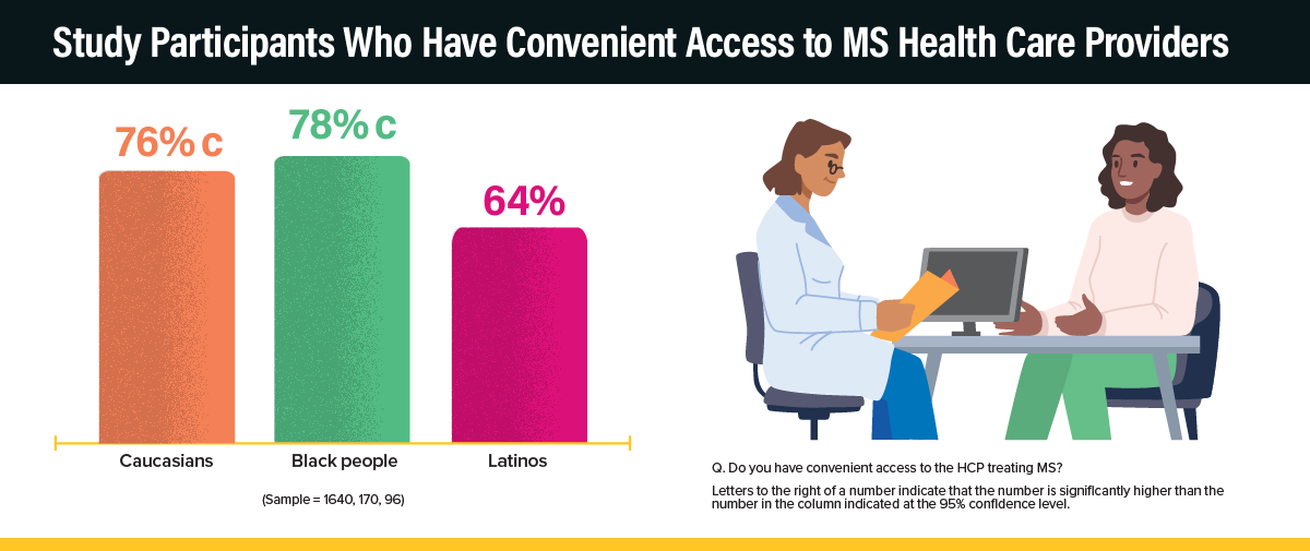 Study Participants Who Have Convenient Access to MS Health Care Providers