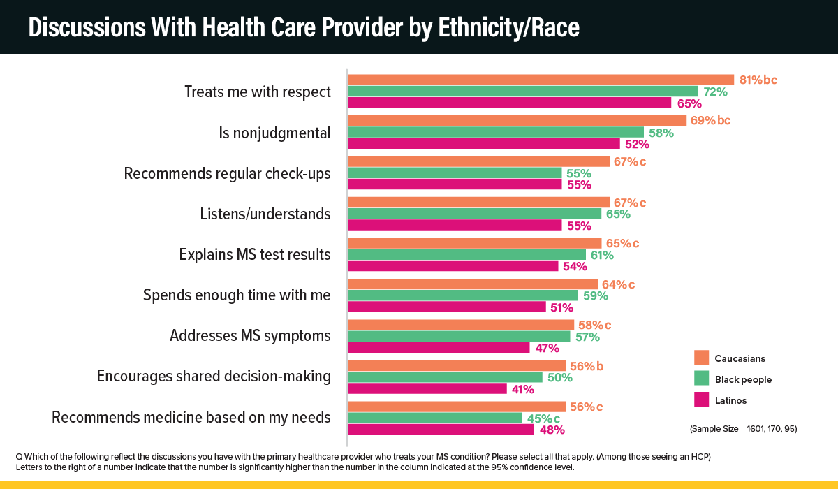 Discussions With Health Care Provider by Ethnicity/Race