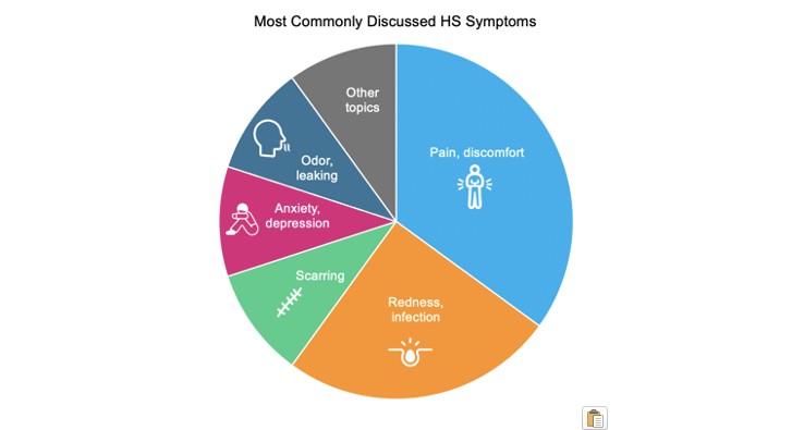 The Patient POV: The Real-World Experience of Living with Hidradenitis Suppurativa (HS)